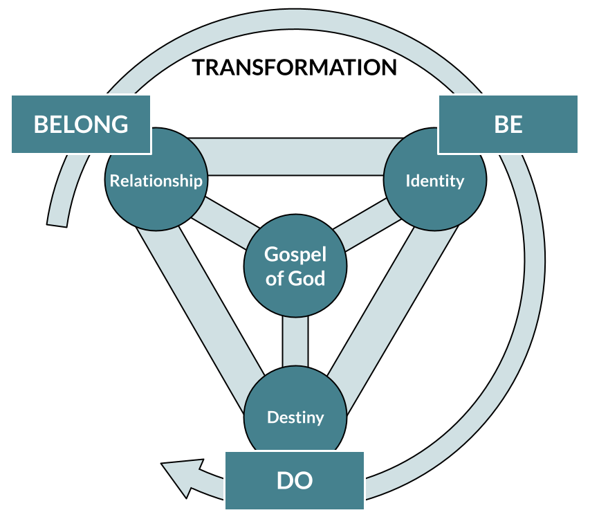 The Triune Transformation Process